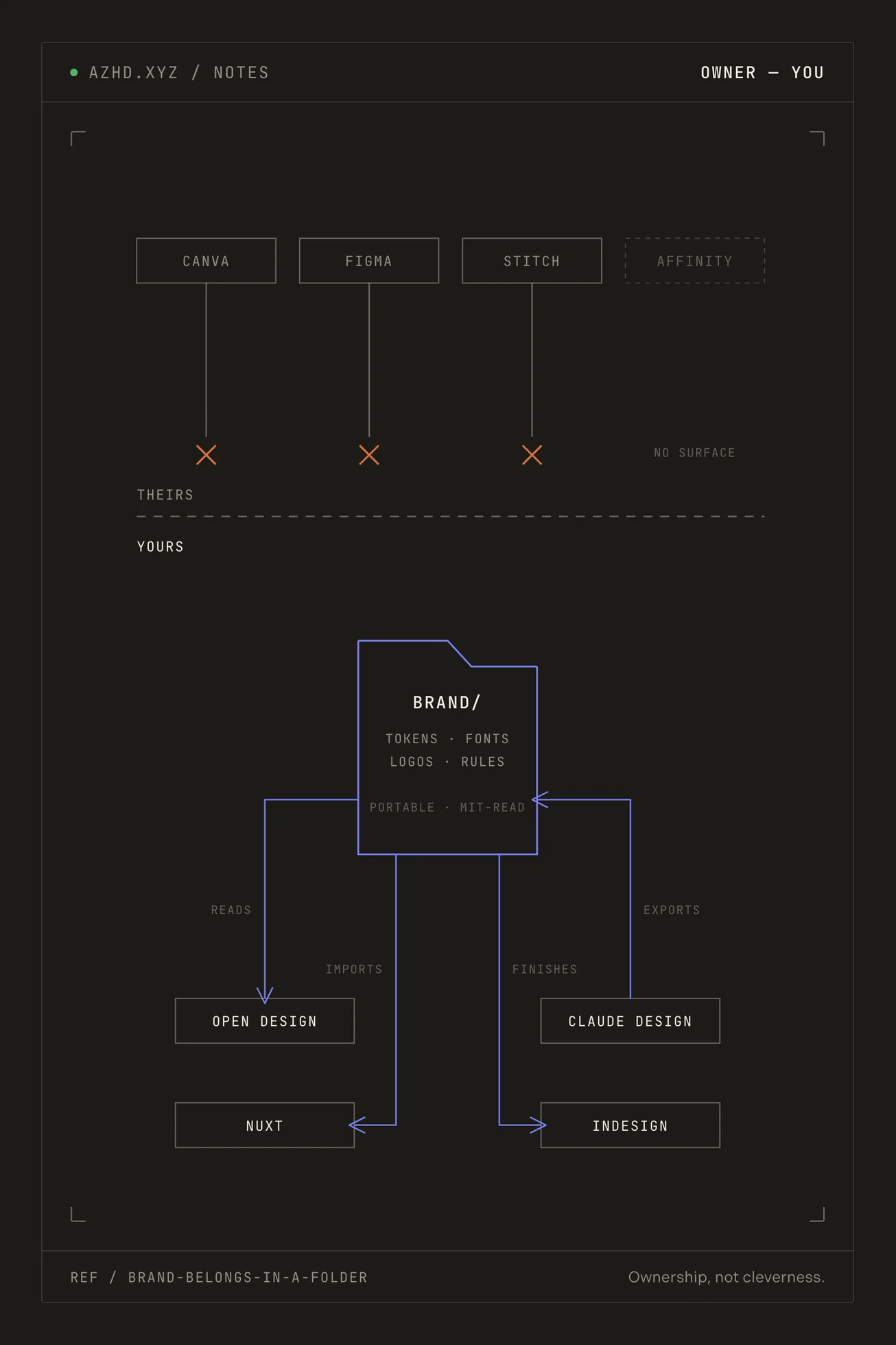 A dashed line divides what someone else owns from what you own. Above it, four design applications each end in a cross where the brand could not leave them. Below it, a folder holding tokens, fonts, logos and rules feeds four tools that read from it.