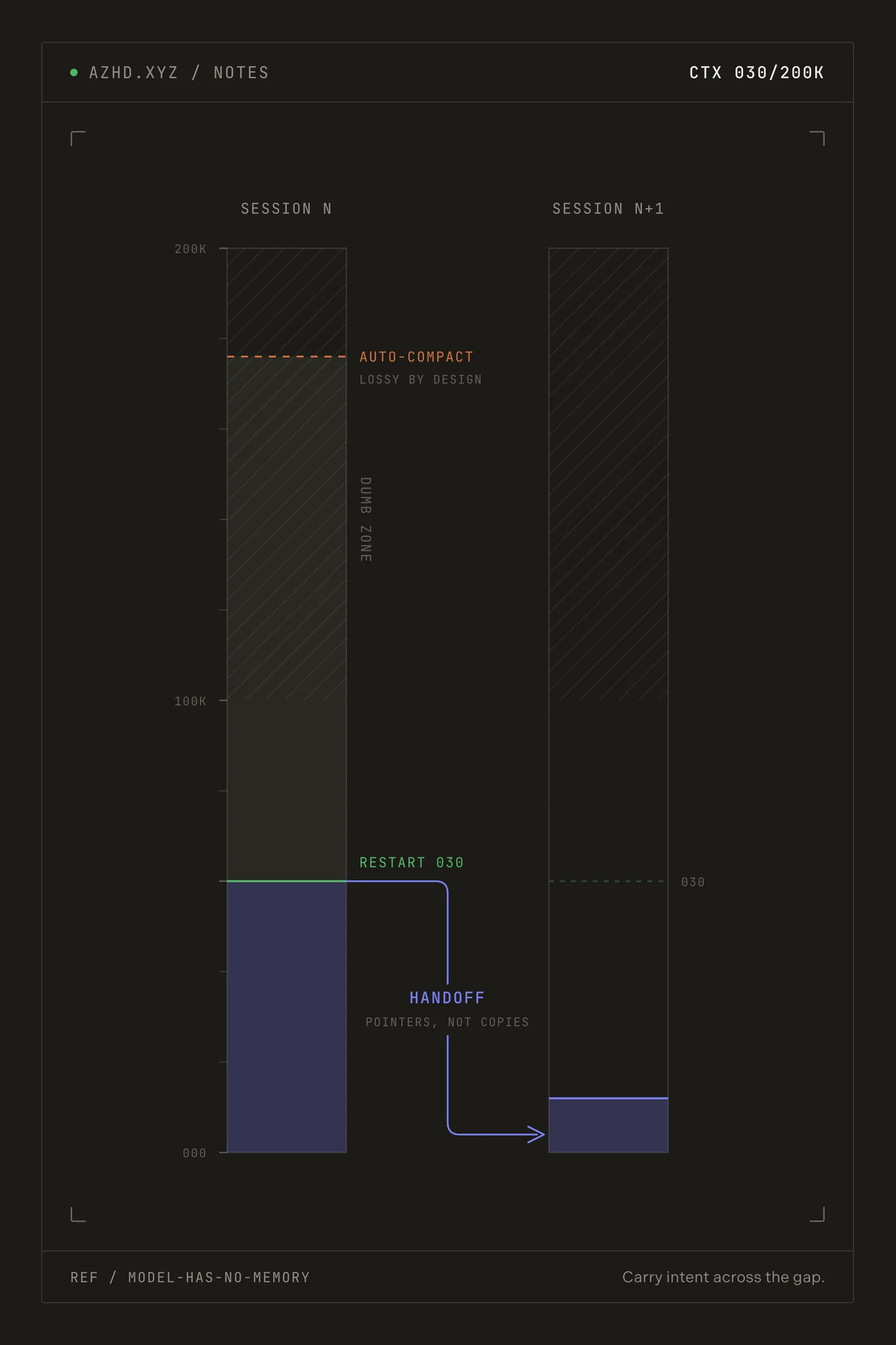 Two session gauges on a scale from zero to 200K. Both are hatched past 100K to mark the degraded zone; a deliberate restart line sits low against an auto-compact line deep inside it, and a thin handoff thread crosses from the first session to seed the second.