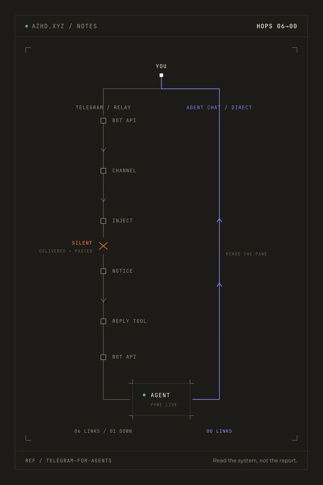 Two routes from a person to an agent. A six-link relay chain runs down the left with one link broken and flagged silent; a single unbroken line runs down the right, reading the agent pane directly.