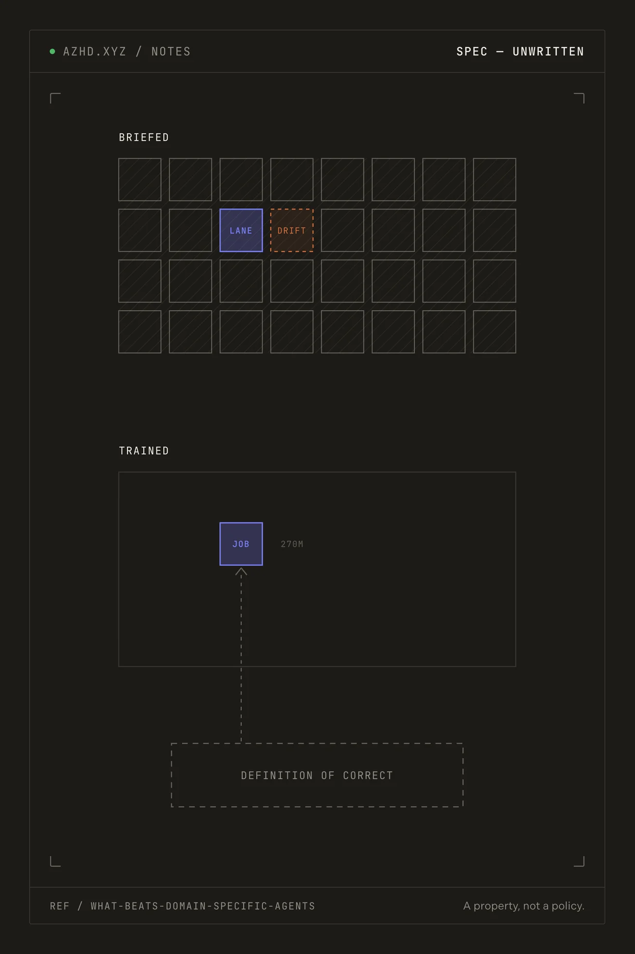 A grid of thirty-two capabilities hatched out except one highlighted lane, with a dashed cell beside it marked drift. Below, the same space holds a single trained cell labelled 270M. Both connect by a dashed line to an empty box headed definition of correct.